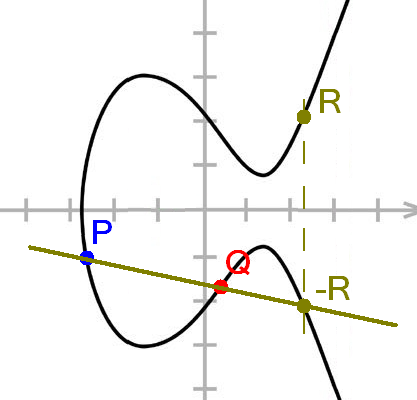 ECC group addition